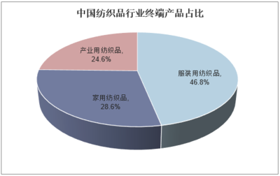 2018年中国纺织品行业发展现状、进出口情况及国际竞争力分析